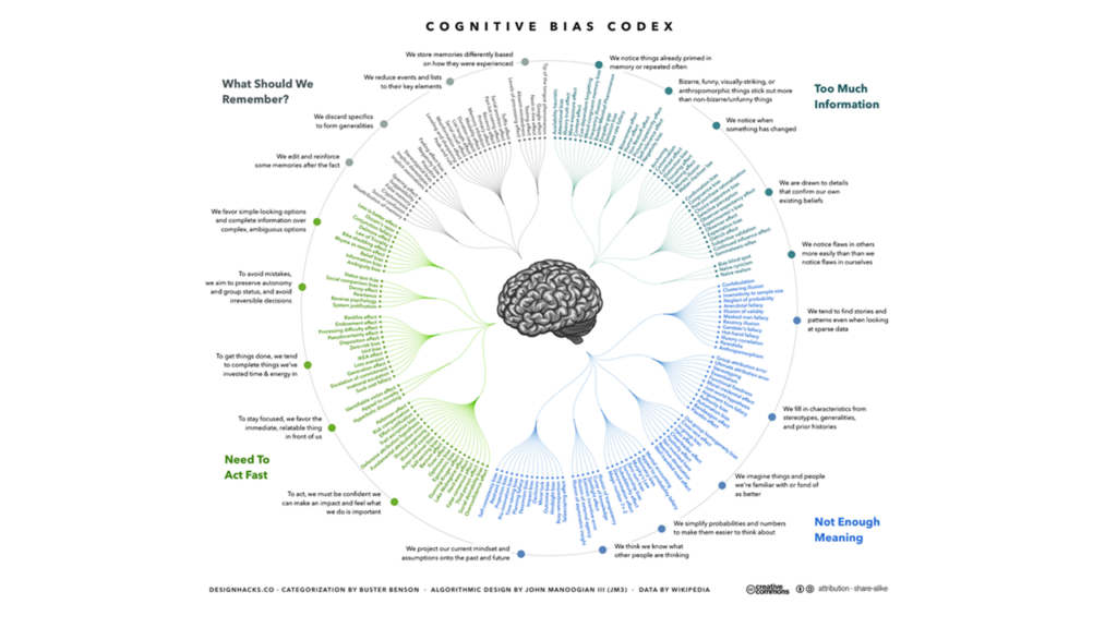 Anti-bias Codex